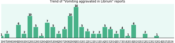 Could Librium cause Vomiting aggravated? Could Librium cause Vomiting aggravated?